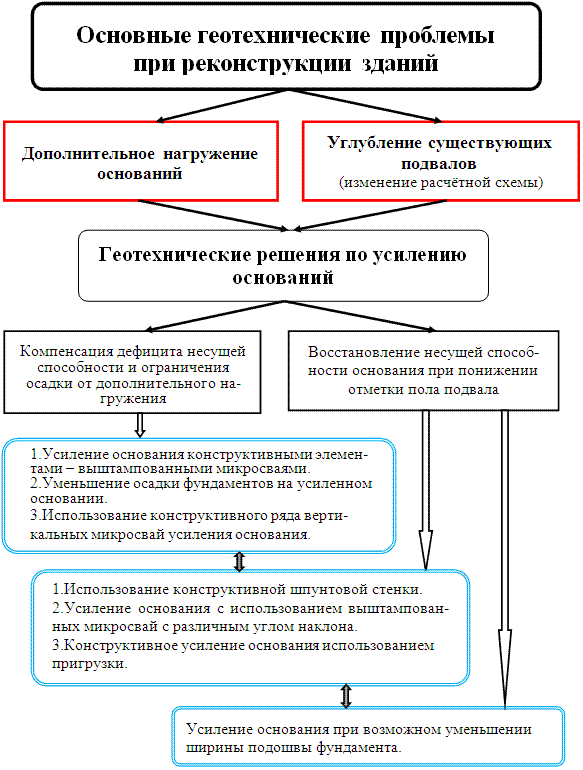 Принципиальная блок-схема решения геотехнических вопросов по усилению оснований.