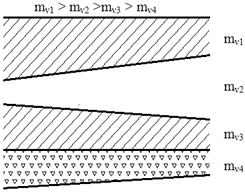 Схема согласованного напластования слоёв грунта, сжимаемость которых с глубиной уменьшается.