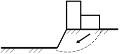 Схема возможной потери устойчивости откоса при его дополнительном нагружении. Необходим расчёт по первому предельному состоянию.