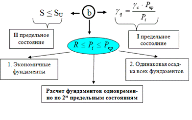 Схема методики расчёта оснований и фундаментов одновременно по двум предельным состояниям с обозначением основных достоинств данной методики.