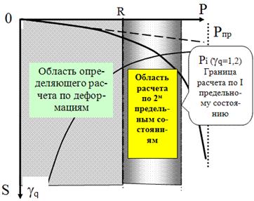 Схема расчёта оснований и фундаментов по первому и второму предельным состояниям с выделением области необходимого совместного расчёта.