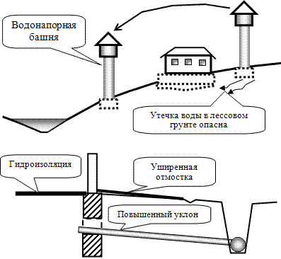 Схема применения различных инженерных мероприятий по снижению возможности развития просадки в лёссовом основании.