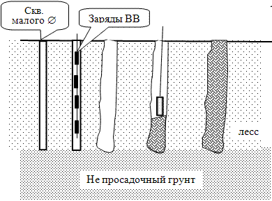 Схема технологической последовательности выполнения грунтовых свай для уплотнения верхней толщи лёссового основания с использованием энергии взрыва.