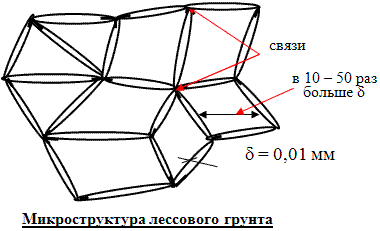 Схема ячеисто-решетчатой микроструктуры лёссового грунта.