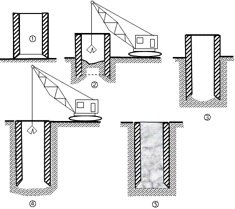Технологическая последовательность выполнения работ по устройству фундамента глубокого заложения - опускного колодца.