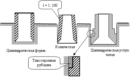 Цилиндрическая, коническая или уступчатую форма наружной поверхности колодца.