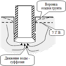 Схема возможной деформации грунтового пространства вокруг колодца при интенсивном водопонижении.