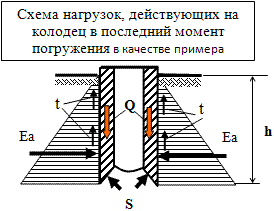 Расчётная схема нагрузок, действующих на опускной колодец в момент его погружения.