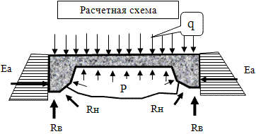 Общая схема нагрузок, действующих на кессон в момент погружения.