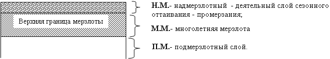 Схема существования сплошной мерзлоты с основными принятыми обозначениями.