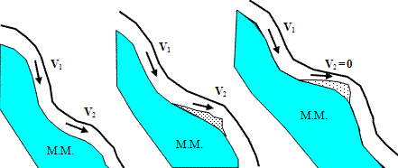 Схема развития неравномерного процесса течения склона в деятельном слое грунта.