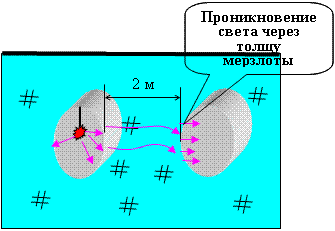 Пример проникновения лучей света по кристаллам льда через двух метровую толщу многолетней мерзлоты.