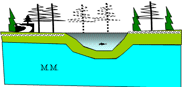 Схема развития термокарстовых озёр в тундровой части Севера.