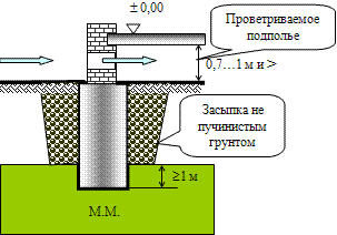 Схема устройства фундаментов на вечномёрзлых грунтах по первому принципу строительства.