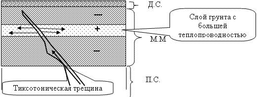 Схема существования слоистой мерзлоты с основными принятыми обозначениями.