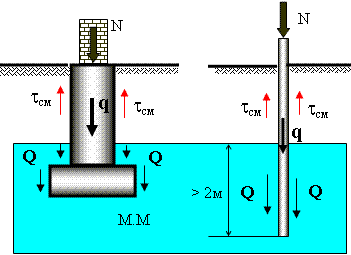 Расчётная схема отдельно стоящих и свайных фундаментов при расчёте их на устойчивость в вечномёрзлом слое грунта.