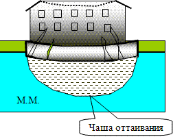 Схема формирования чаши оттаивания в многолетней мерзлоте под пятном застройки здания при строительстве его по второму принципу.