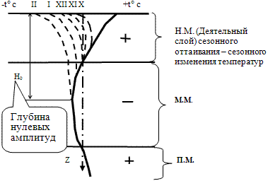 Схема сезонных изменений температуры деятельного и вечномёрзлого грунтов по глубине основания в различные периоды времени.