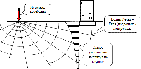 Схема распространения колебаний в грунте.