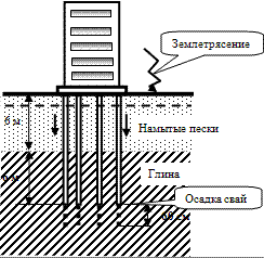 Схема развития осадки здания на 12 м сваях, вследствие явления отрицательного трения от намывных песков (результат сейсмического воздействия).