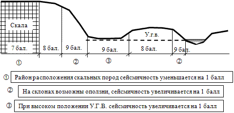 Схема поперечного разреза территории с сейсмичностью 8 баллов, с выделением отдельных зон (микросейсмирование). 
