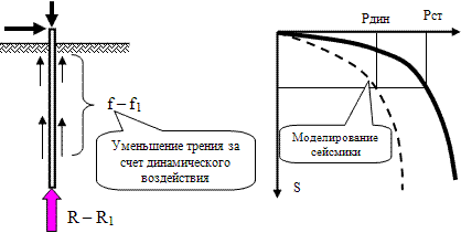 Расчётная схема сваи при определении её несущей способности в сейсмическом районе. Результат статического испытания сваи с моделированием динамического воздействия.