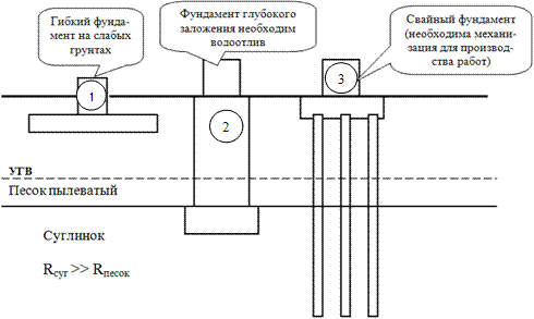 Схема для определения глубины заложения фундамента в зависимости от возможности строительной организации для конкретных геологических условий.