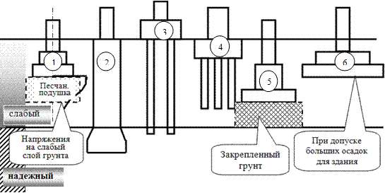 Схема возможных вариантов заглубления фундаментов при двухслойном основании с более надёжным подстилающим слоем.