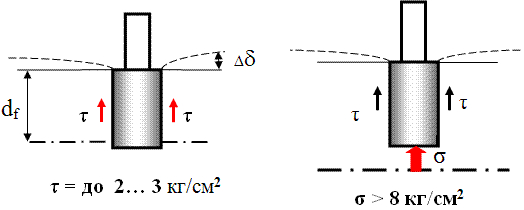 Схема вариантов заглубления фундаментов в пучинистых промерзающих грунтах ниже и выше глубины промерзания грунта основания.