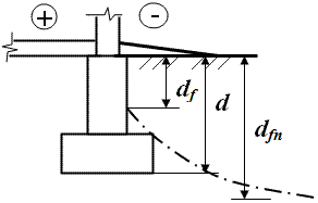 Схема определения расчётной глубины промерзания грунта около возводимого фундамента.