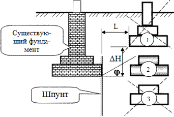 Схема определения наиболее рациональной глубины заложения фундамента в случае его примыкания к существующему фундаменту.