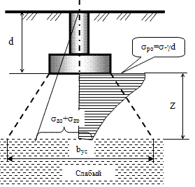 Расчётная схема для проверки несущего слоя слабого подстилающего слоя для отдельно стоящего фундамента.