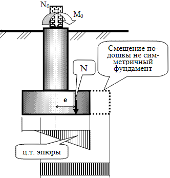 Расчётная схема для несимметричного фундамента.