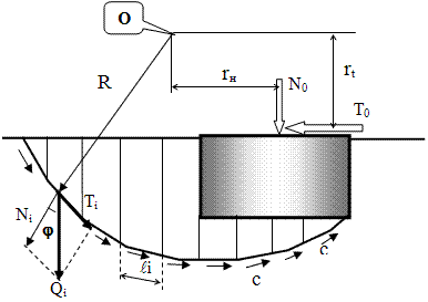Расчётная схема фундамента при возможной потери его устойчивости по круглоцилиндрической поверхности в глубине массива.