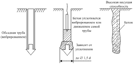 Схема технологической последовательности изготовления частотрамбованной сваи.