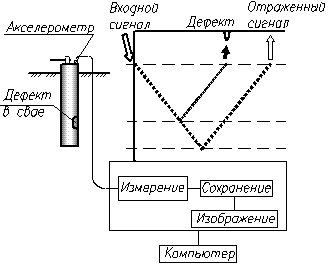 Схема принципиальной методики геофизического испытания сплошности свай по методу ITS.