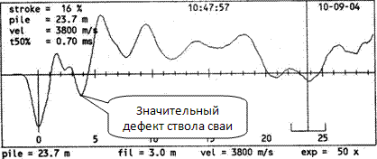 Схема распространения ударной волны по длине ствола дефектной сваи.