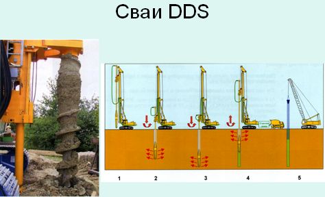Схема последовательного изготовления сваи с использованием шнековой винтовой насадки с эксцентричным вращением.