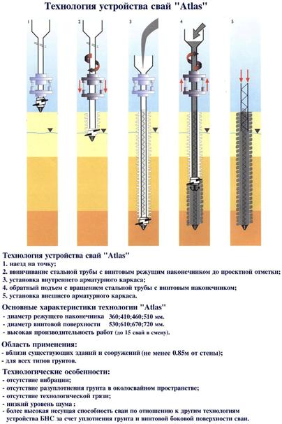 Схема технологии свай "Atlas", широко применяемых при проходке большой толщи слабых грунтов.