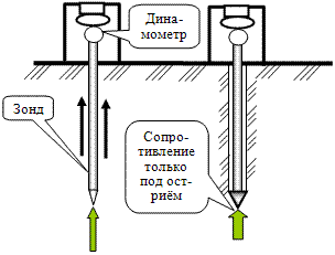 Принципиальная схема проведения испытаний грунтов (свай) методом зондирования.