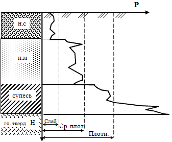 Схема обработки результатов зондирования основания по глубине с выделением зон слабого, средней плотности и плотного сложения грунтов.