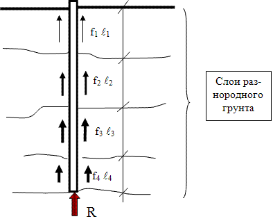 Схема работы висячей сваи (сваи трения) в грунте основания.