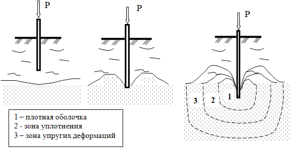 Схема погружения сваи с формированием зон уплотнения грунта.