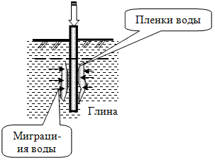 Схема взаимодействия ствола сваи и глинистого грунта в момент забивки.