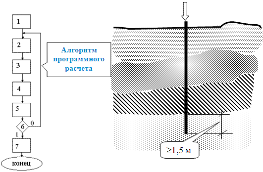 Схема алгоритма программного расчёта свайного фундамента и определения длины сваи с заглублением её острия не менее 1,5 м в надёжное основание.