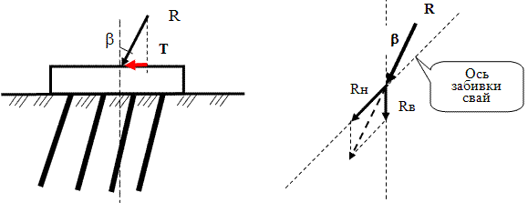 Горизонтальная составляющая на одну сваю 0,5...1,0 т. Применяется наклонная забивка свай.