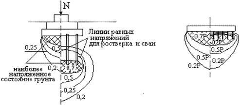 Схема изменение напряжённого состояния грунта основания для узкого ростверка с длинными сваями и широкого ростверка с короткими сваями.