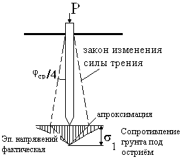 Схема развития напряжений под остриём висячей сваи.