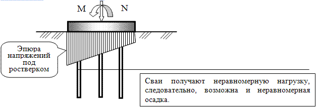 Схема внецентренно нагруженного свайного фундамента с трапециевидной  эпюрой давления под ростверком.