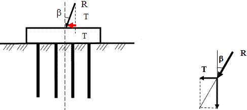 Горизонтальная составляющая на одну сваю Т< 0,5 т. Применяется вертикальная забивка свай.